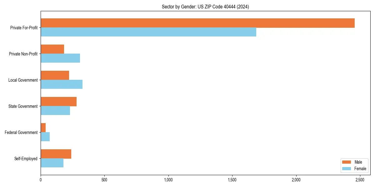 Employment sector breakdown by gender in 
