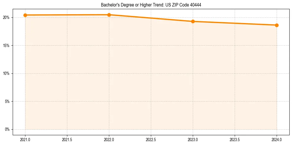 Trend chart showing bachelor degree growth in 