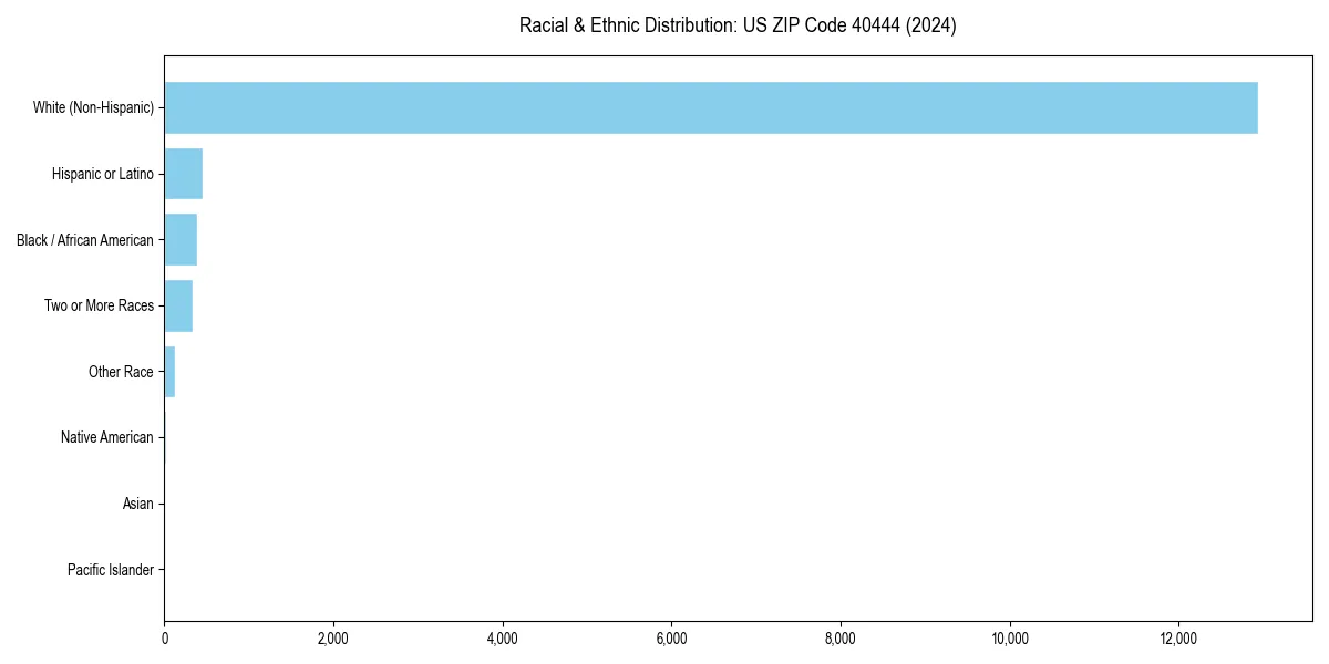Bar chart showing racial distribution in  for 2024