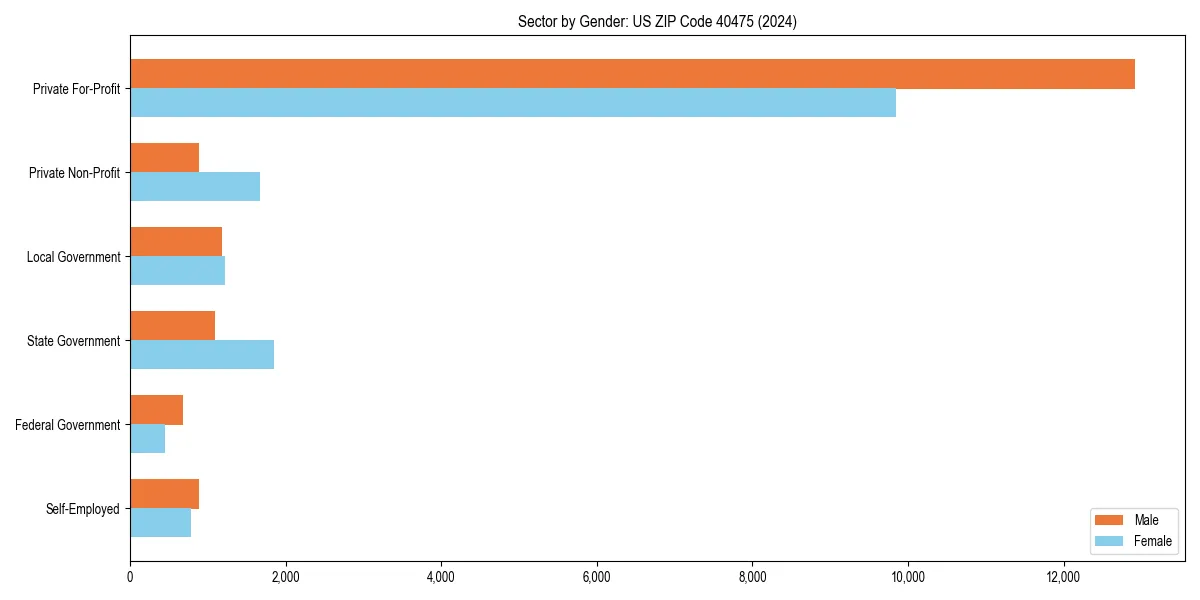 Employment sector breakdown by gender in 