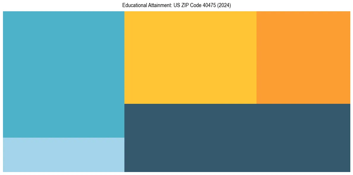 Education Treemap for  in 2024