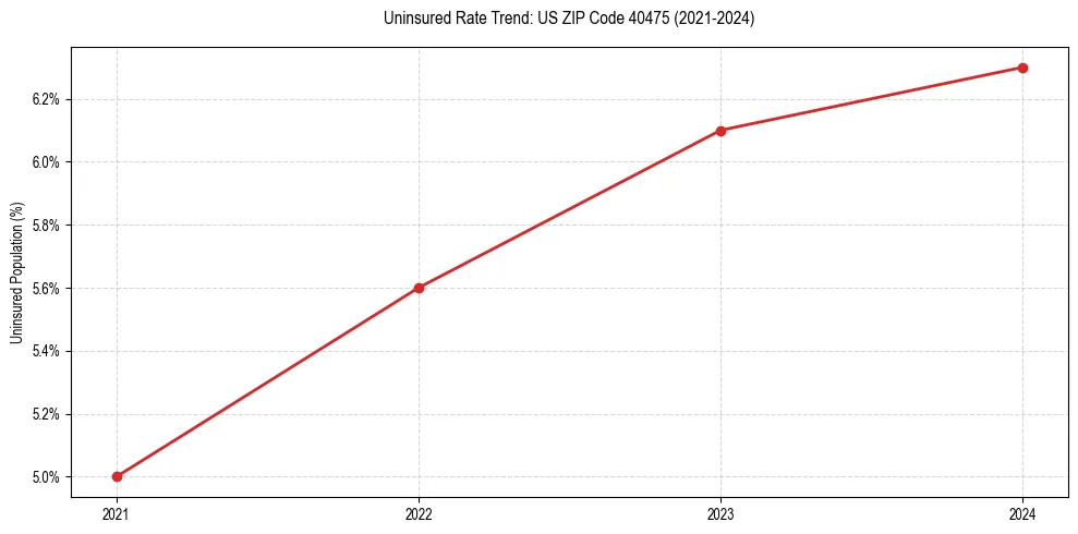 Uninsured trend chart for US ZIP Code 40475
