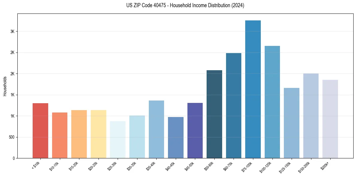 Income Distribution for 