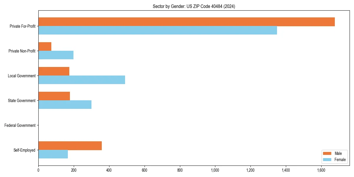 Employment sector breakdown by gender in 
