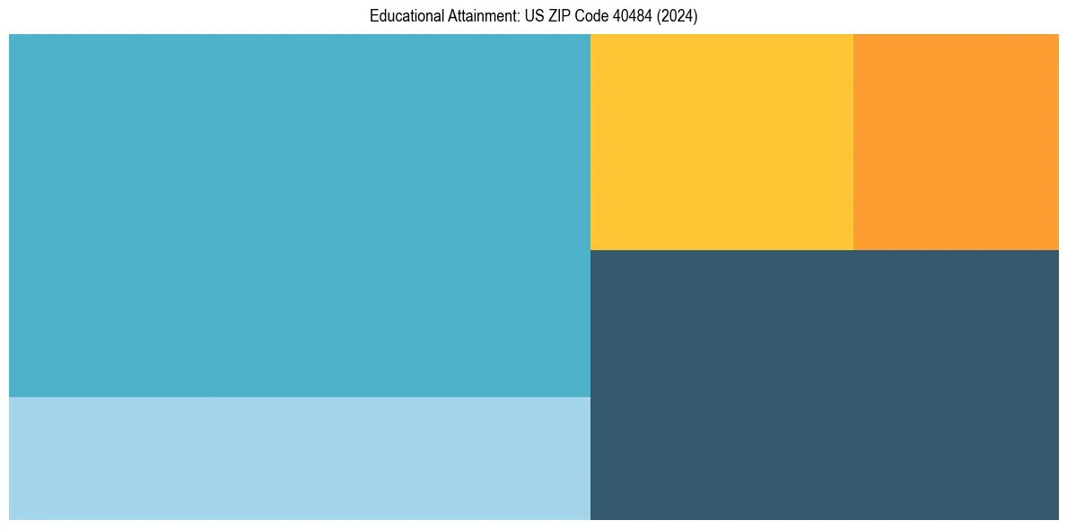 Education Treemap for  in 2024