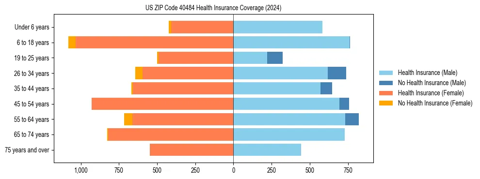 Health insurance pyramid for US ZIP Code 40484