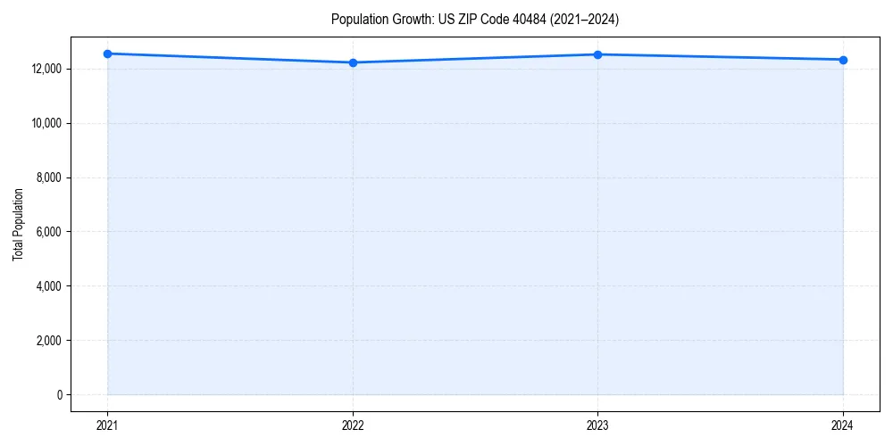 Population trends in 