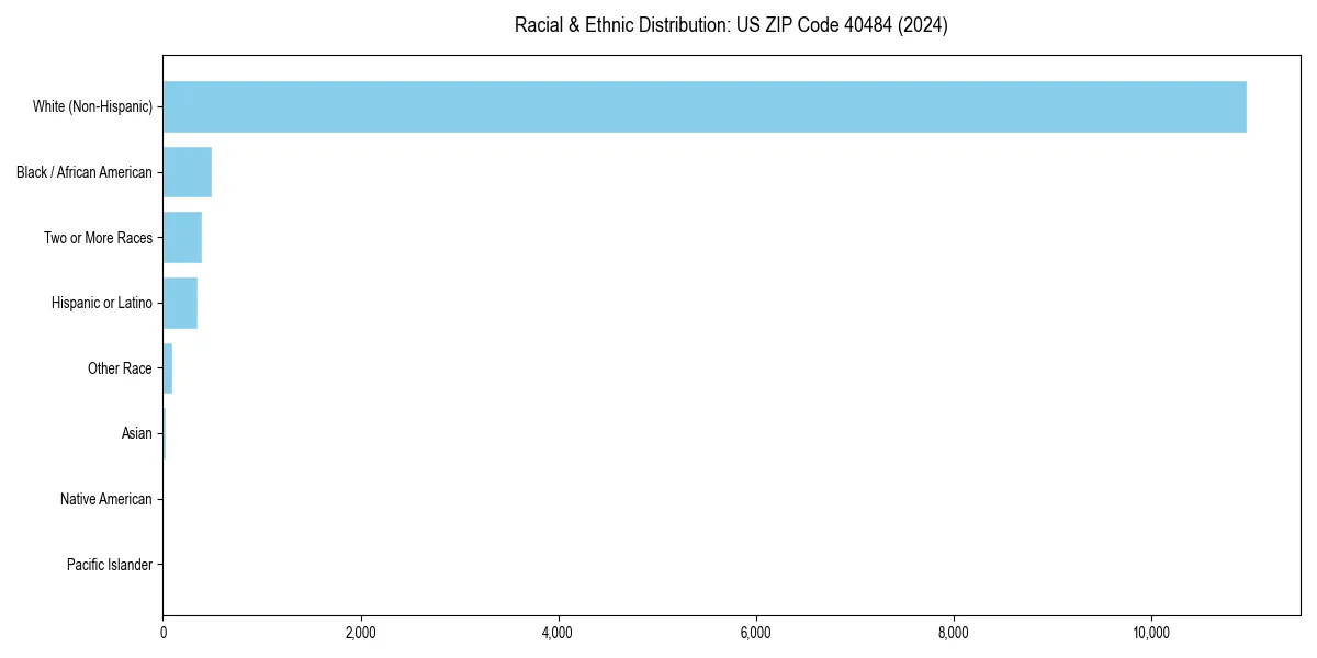 Bar chart showing racial distribution in  for 2024