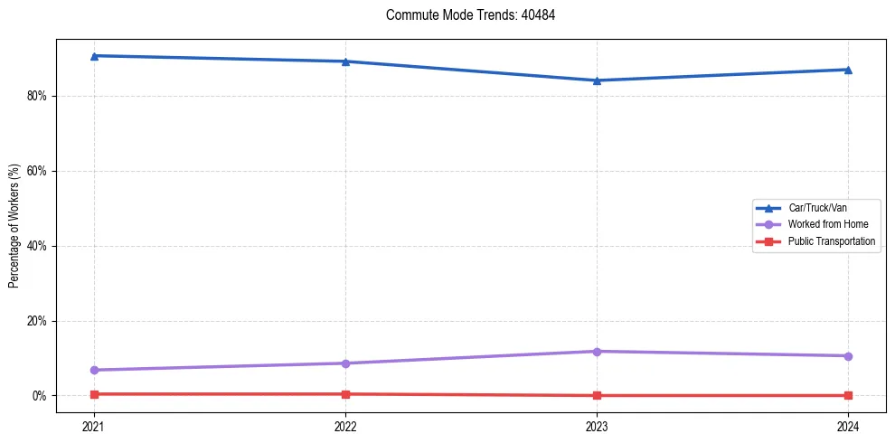 Transportation trends in US ZIP Code 40484