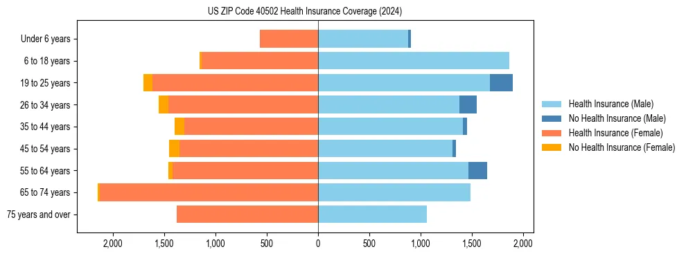 Health insurance pyramid for US ZIP Code 40502