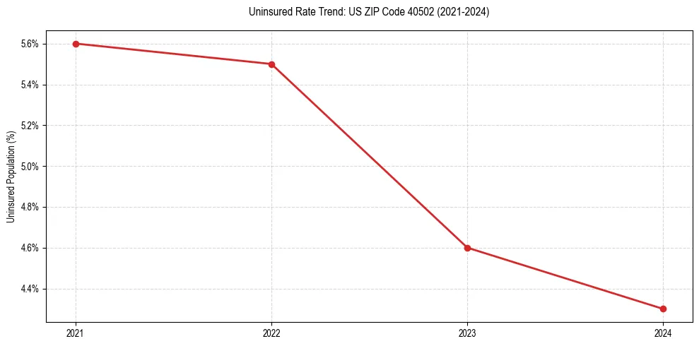 Uninsured trend chart for US ZIP Code 40502