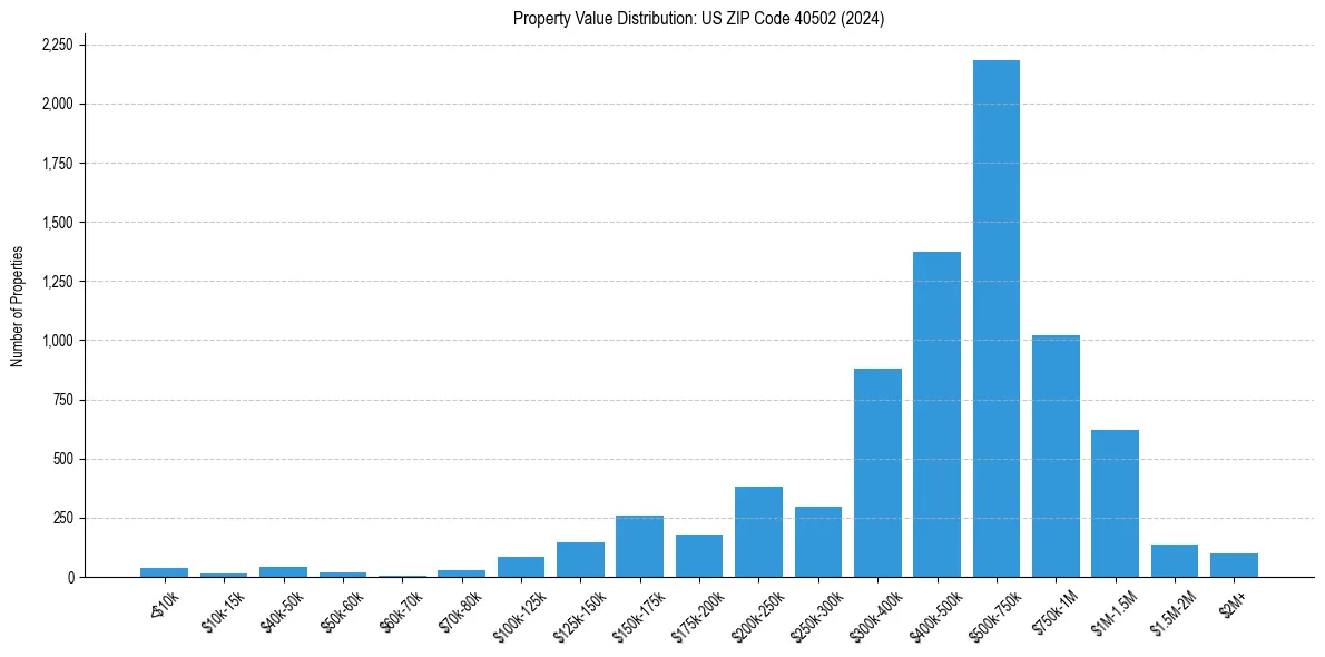 Value Distribution for 