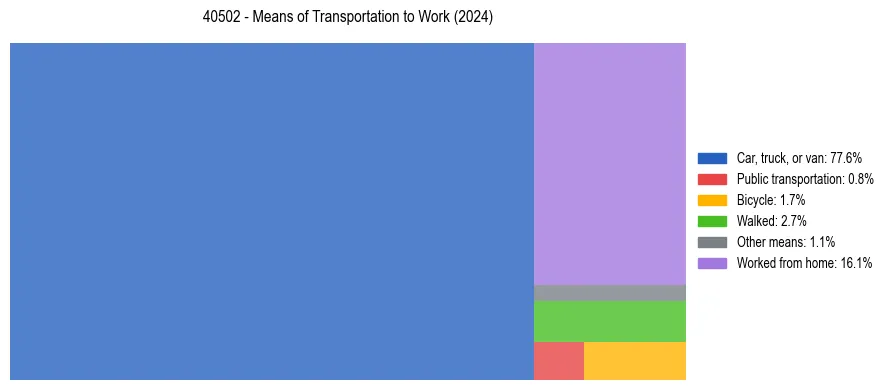 Commute modes in US ZIP Code 40502