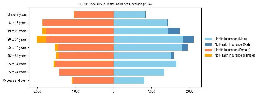 Health insurance pyramid for US ZIP Code 40503