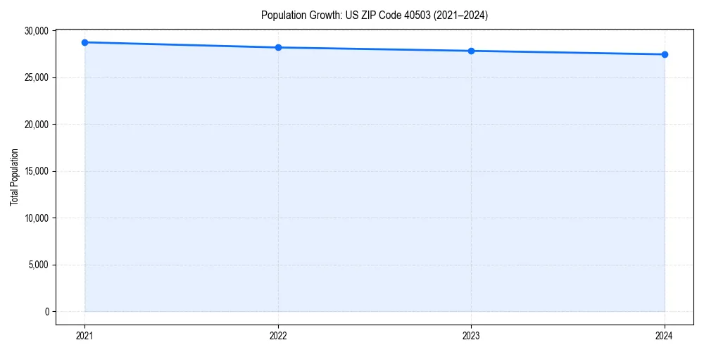 Population trends in 