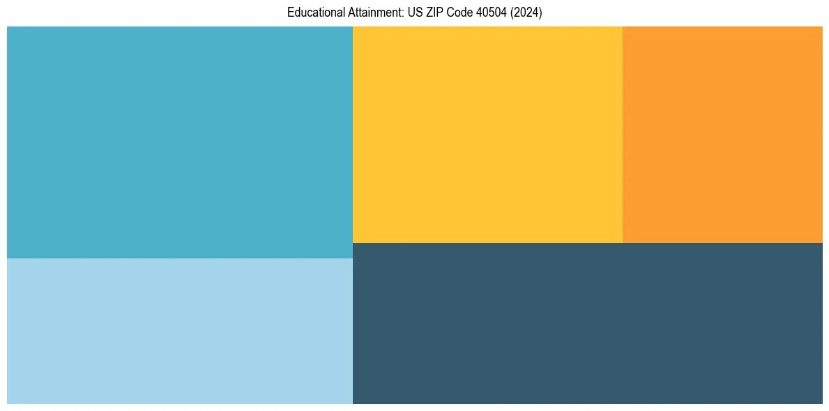 Education Treemap for  in 2024