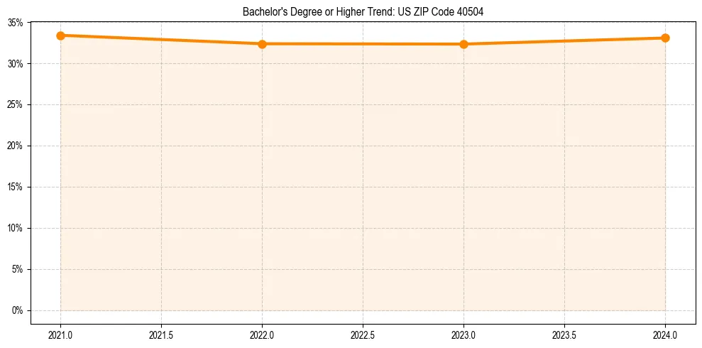 Trend chart showing bachelor degree growth in 