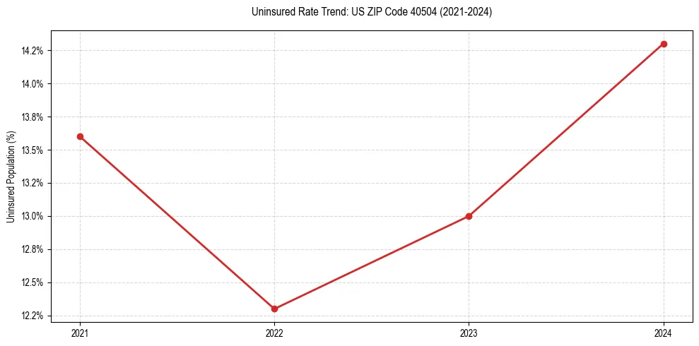 Uninsured trend chart for US ZIP Code 40504