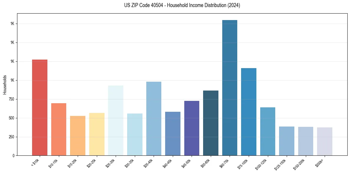 Income Distribution for 