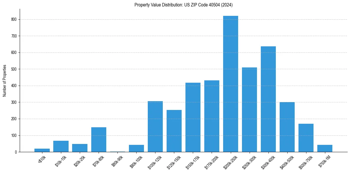 Value Distribution for 