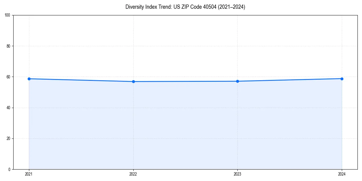 Line chart showing diversity index trends for 