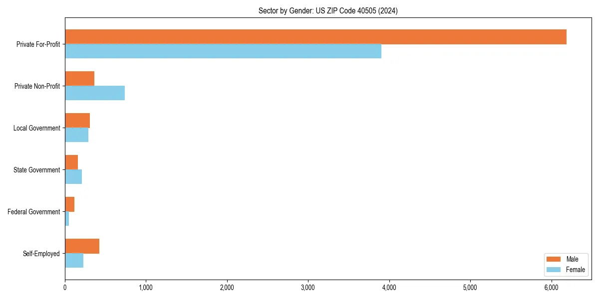 Employment sector breakdown by gender in 