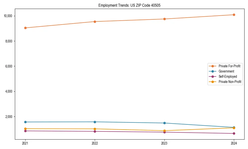 Long-term employment trends in 