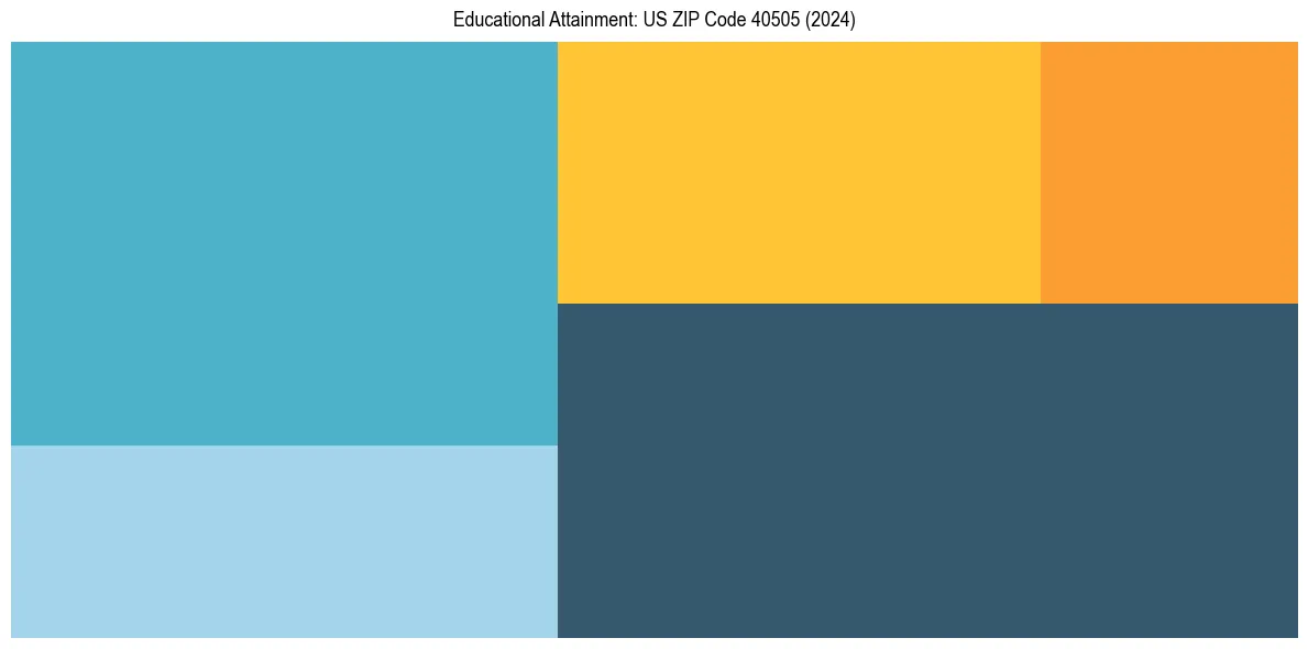 Education Treemap for  in 2024