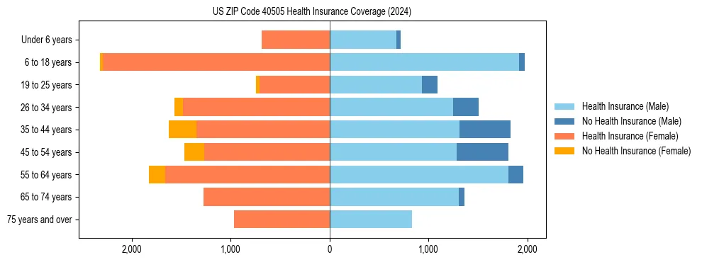 Health insurance pyramid for US ZIP Code 40505