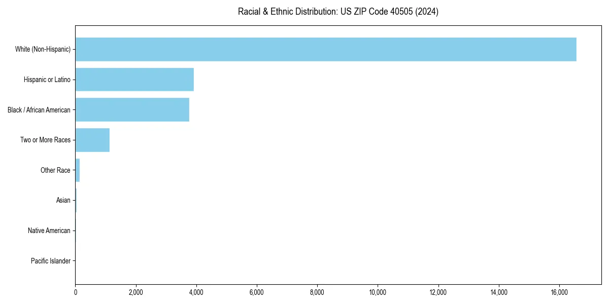Bar chart showing racial distribution in  for 2024