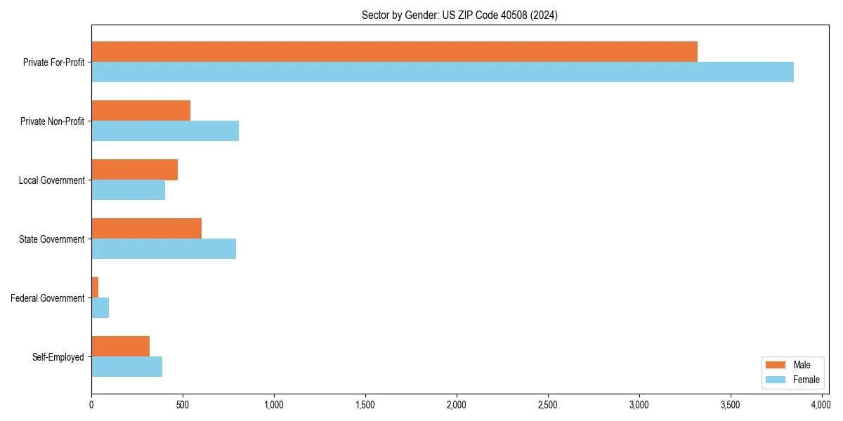Employment sector breakdown by gender in 
