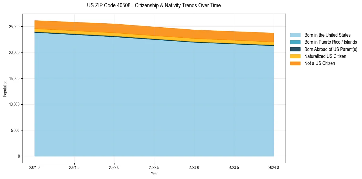 Historical nativity trends for 