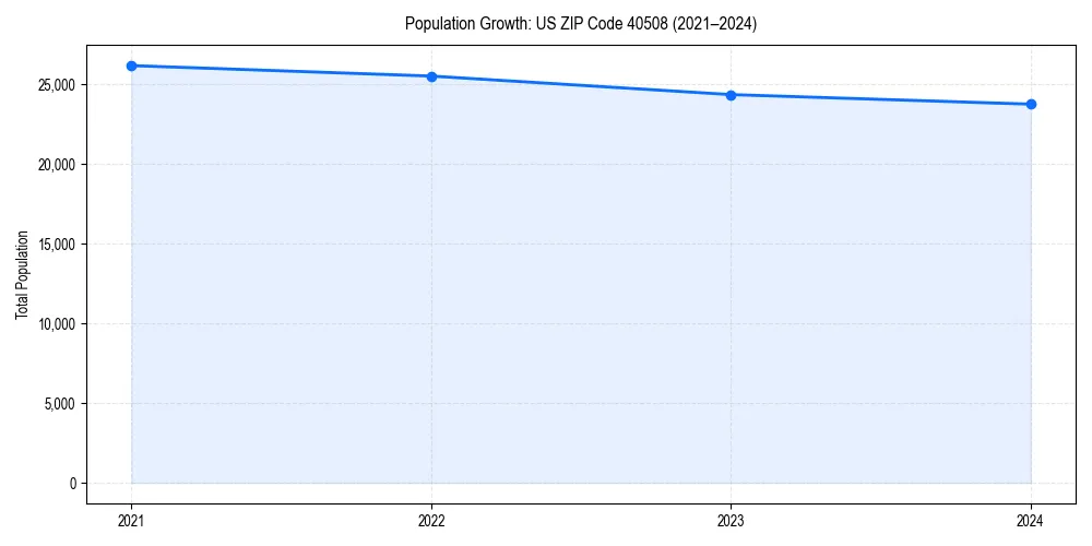 Population trends in 