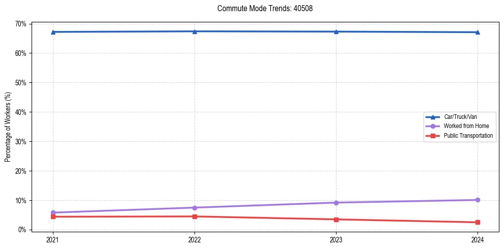 Transportation trends in US ZIP Code 40508