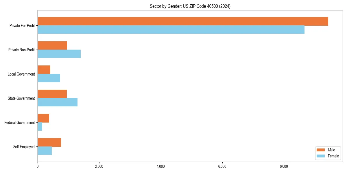 Employment sector breakdown by gender in 