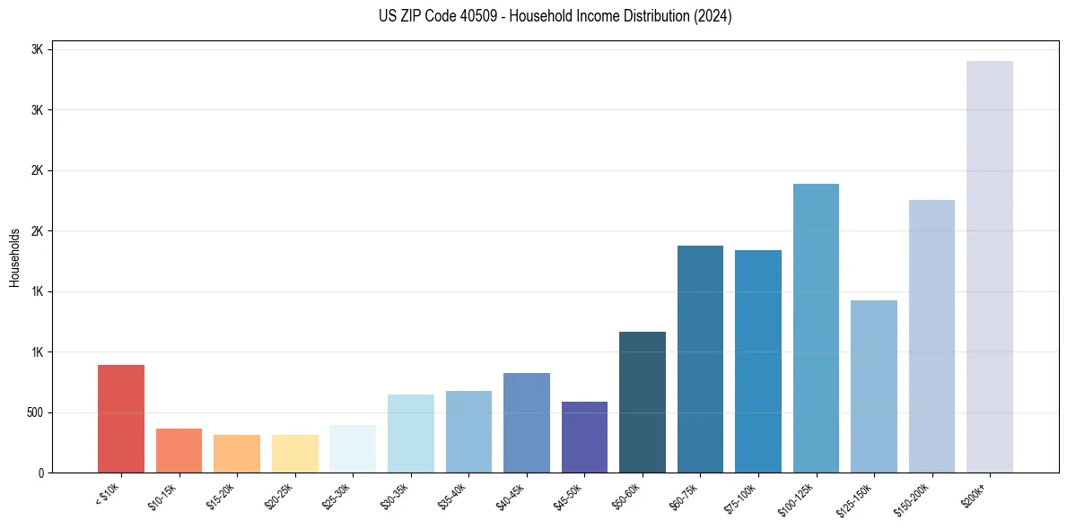 Income Distribution for 