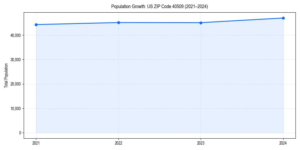 Population trends in 