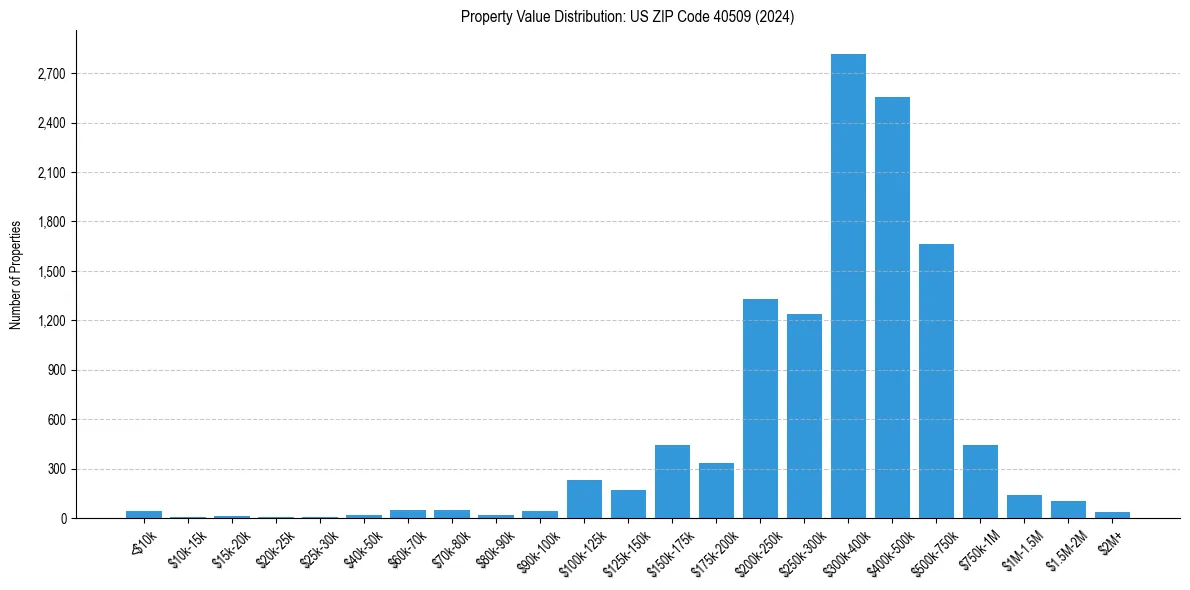 Value Distribution for 