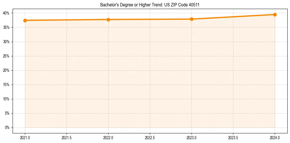 Trend chart showing bachelor degree growth in 