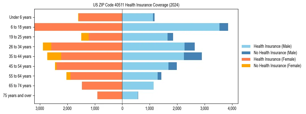 Health insurance pyramid for US ZIP Code 40511