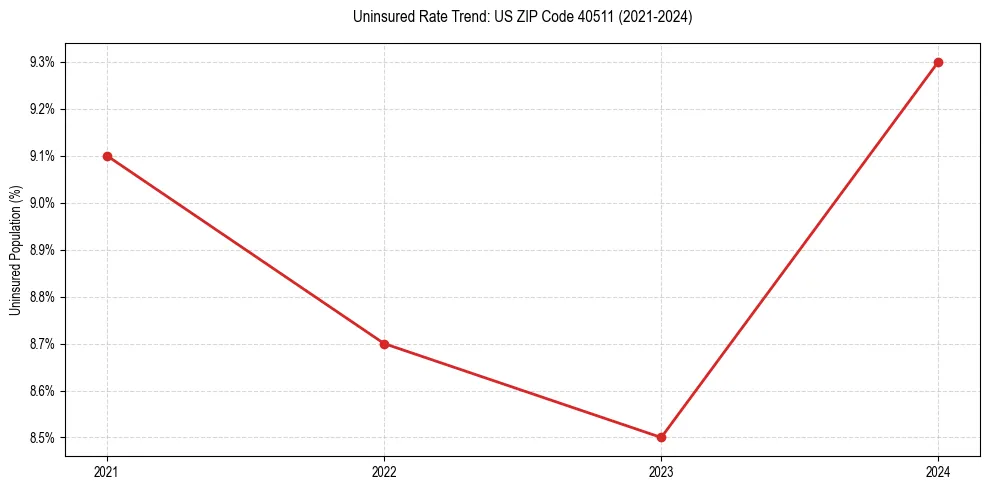 Uninsured trend chart for US ZIP Code 40511