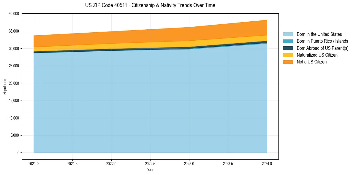 Historical nativity trends for 