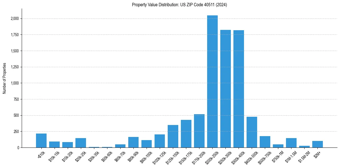 Value Distribution for 