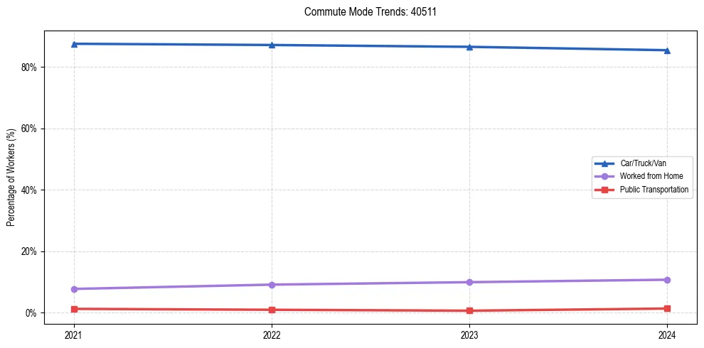 Transportation trends in US ZIP Code 40511
