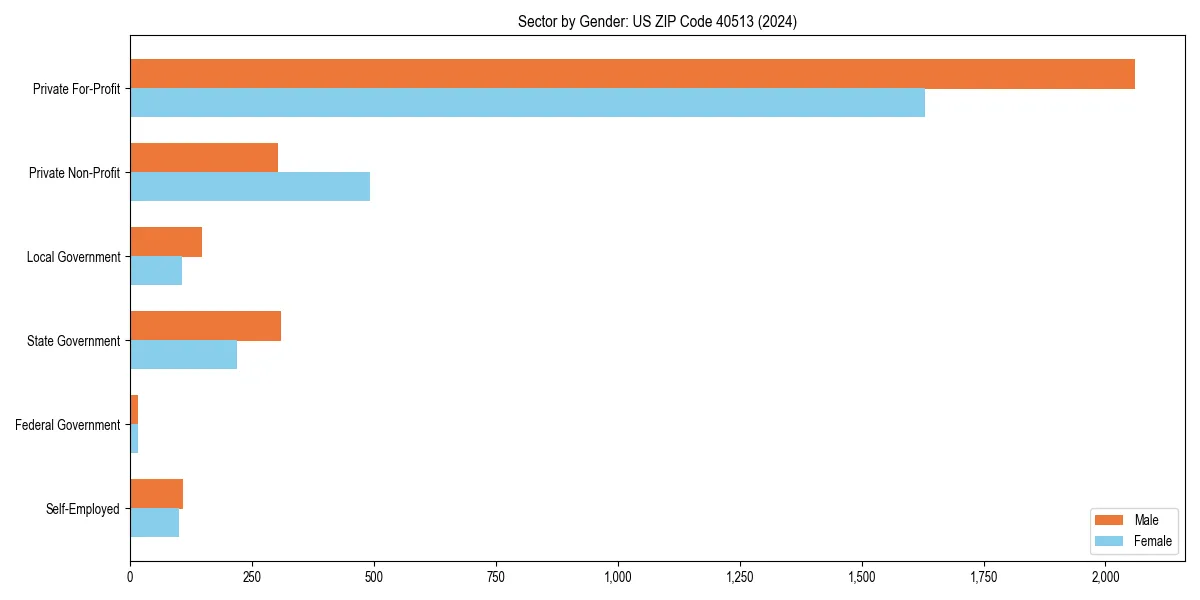 Employment sector breakdown by gender in 