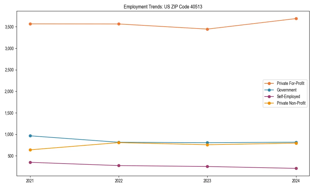 Long-term employment trends in 
