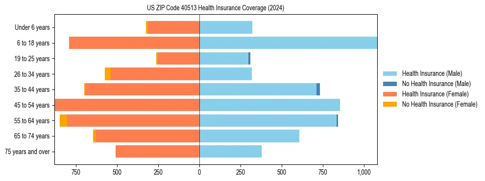 Health insurance pyramid for US ZIP Code 40513