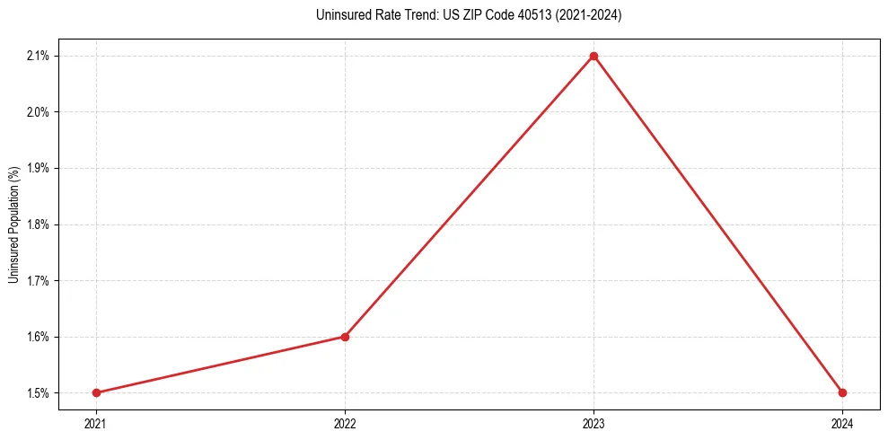 Uninsured trend chart for US ZIP Code 40513