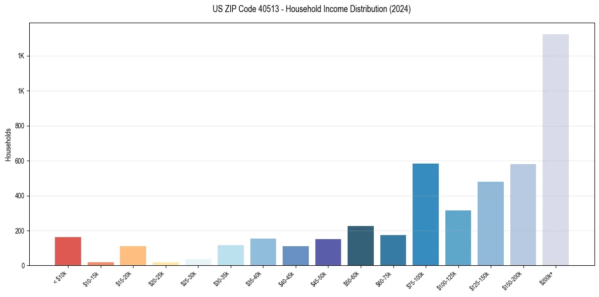 Income Distribution for 