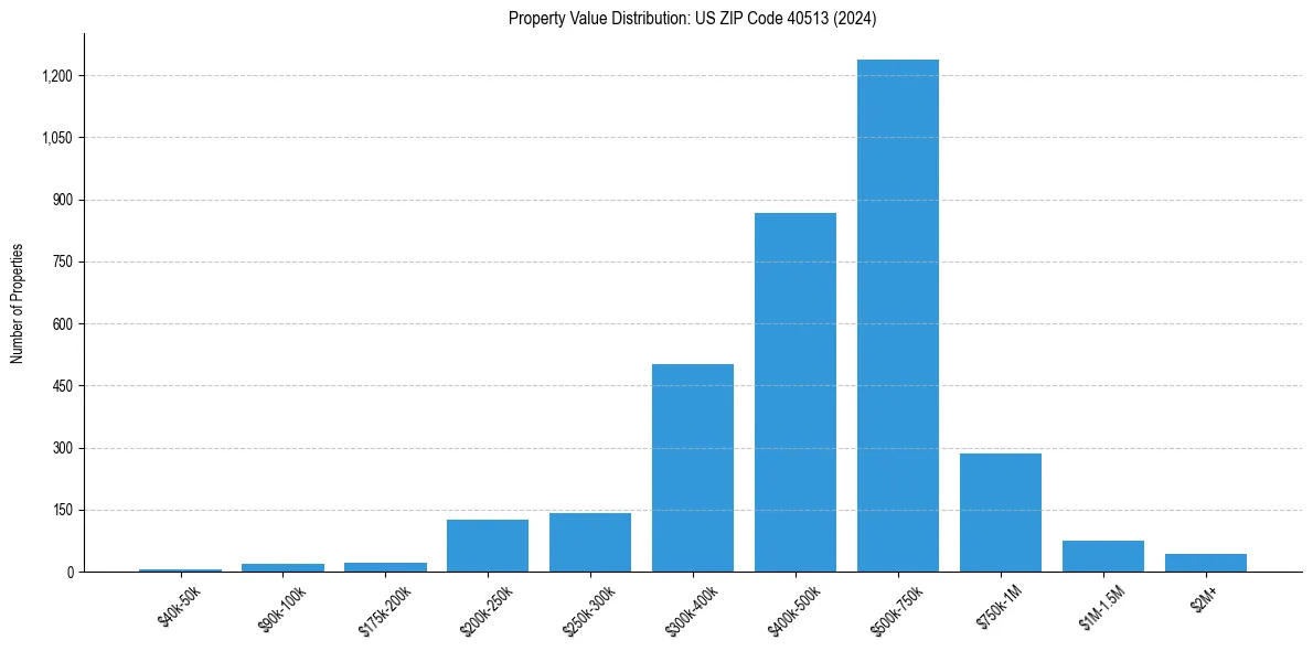 Value Distribution for 